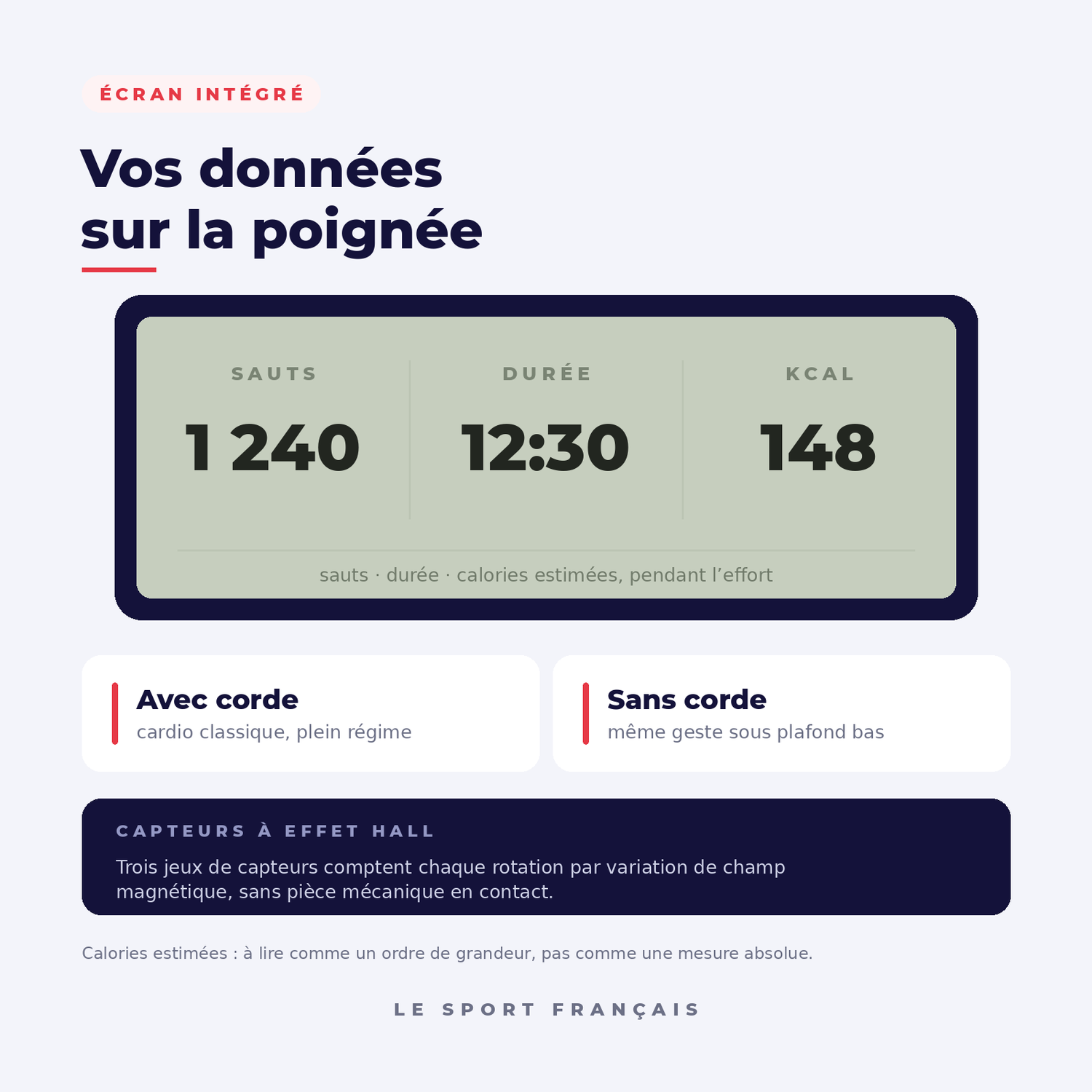 Écran intégré à la poignée de la corde à sauter connectée : sauts, durée et calories estimées, modes avec corde et sans corde