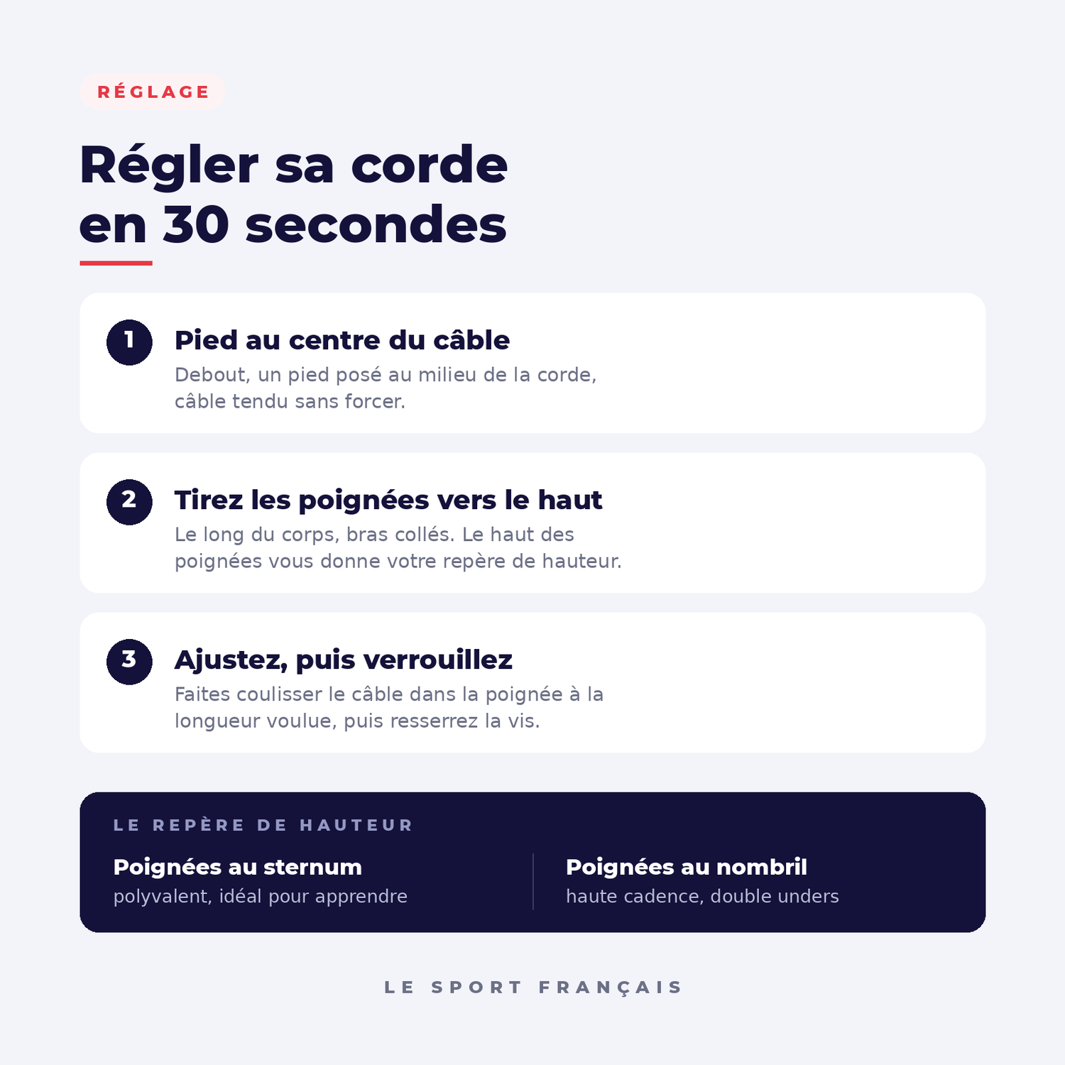 Méthode de réglage de la corde à sauter Speed Rope en trois étapes : pied au centre du câble, poignées tirées le long du corps, verrouillage à la longueur voulue